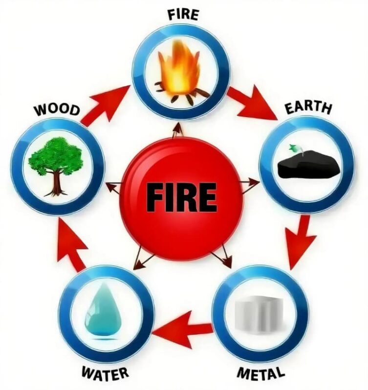 Fire Element